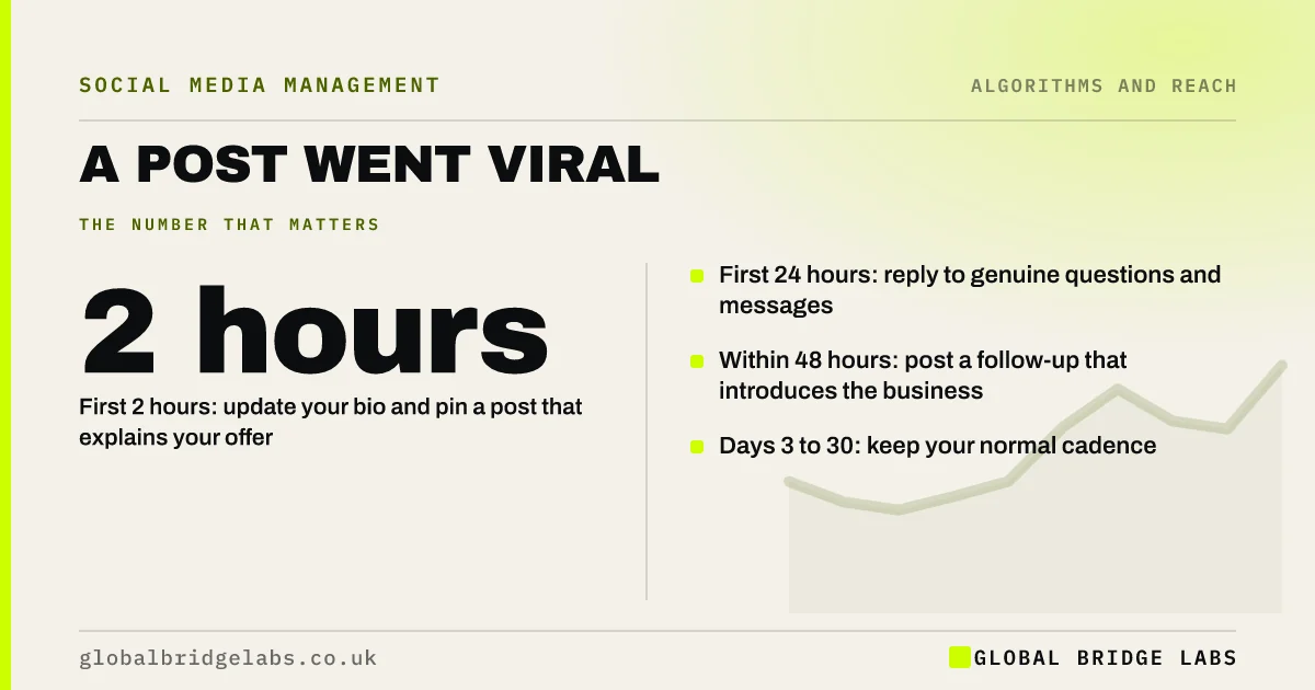 What to do after a post goes viral: key takeaways infographic by Global Bridge Labs