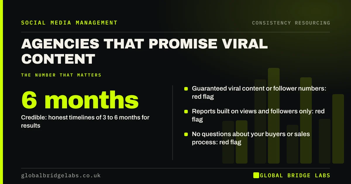 Agency promises viral content: key takeaways infographic by Global Bridge Labs