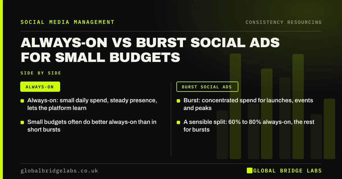 Always on vs burst advertising social: key takeaways infographic by Global Bridge Labs