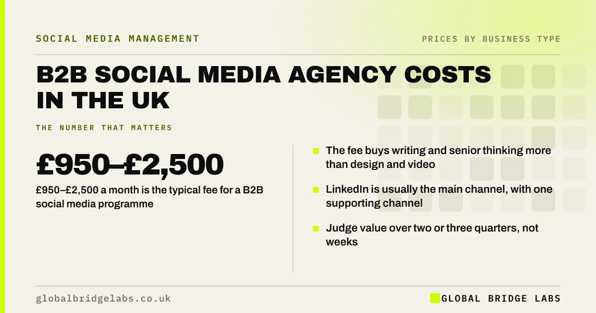 B2B social media agency cost UK: key takeaways infographic by Global Bridge Labs