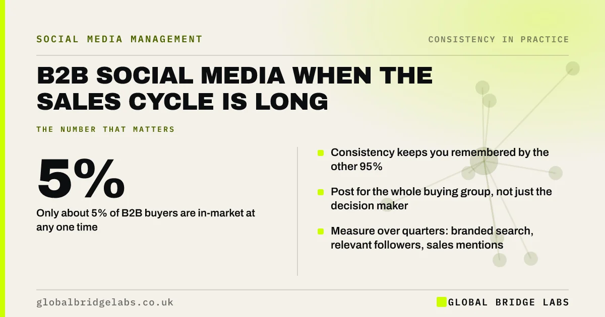 B2B social media long sales cycle: key takeaways infographic by Global Bridge Labs