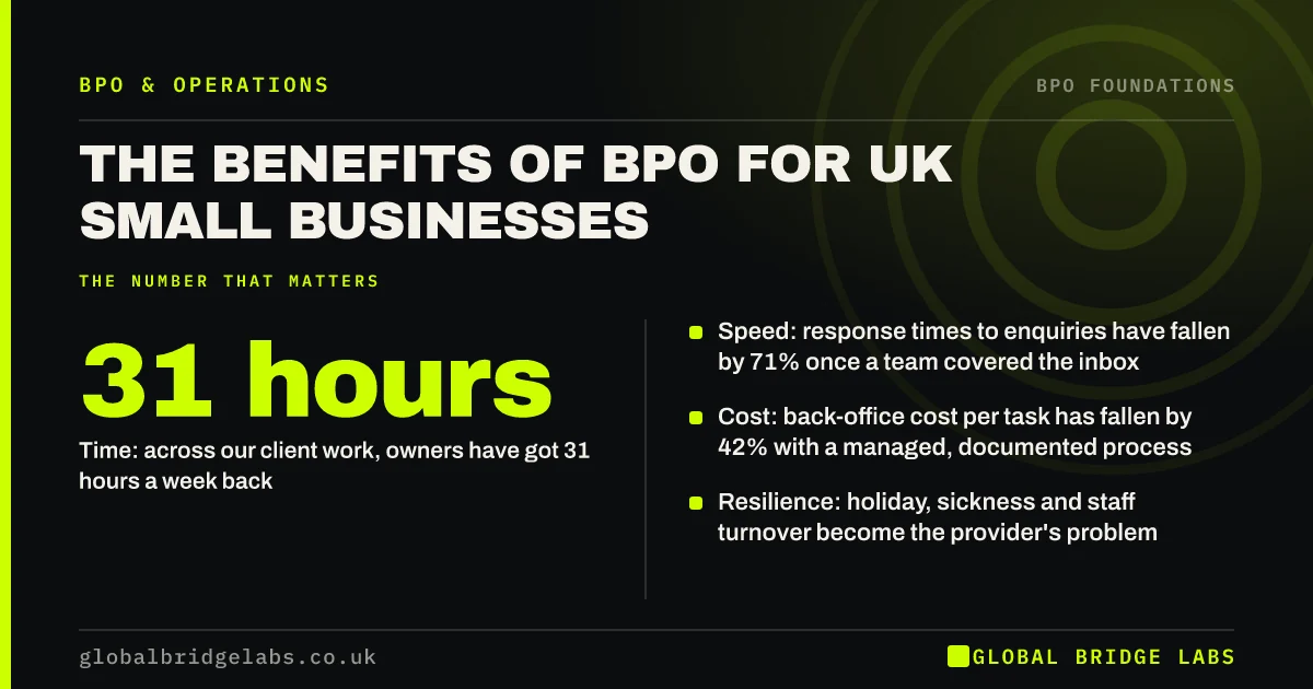 Benefits of BPO for small business: key takeaways infographic by Global Bridge Labs
