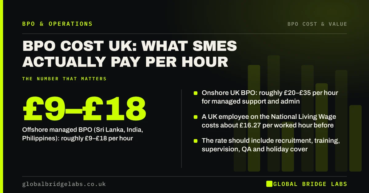 BPO cost UK: key takeaways infographic by Global Bridge Labs