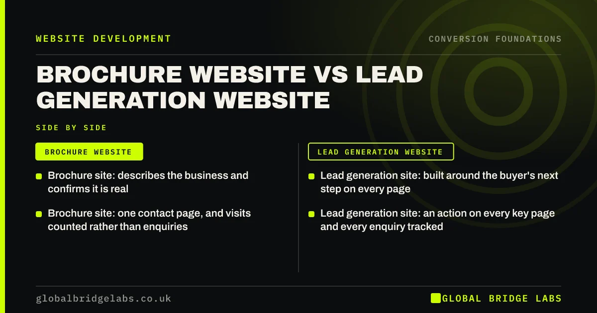Brochure website vs lead generation website: key takeaways infographic by Global Bridge Labs
