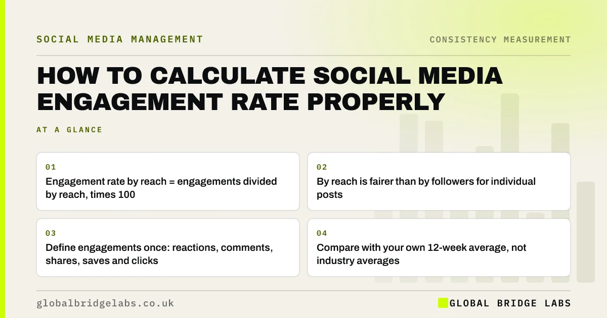 How to calculate social media engagement rate: key takeaways infographic by Global Bridge Labs