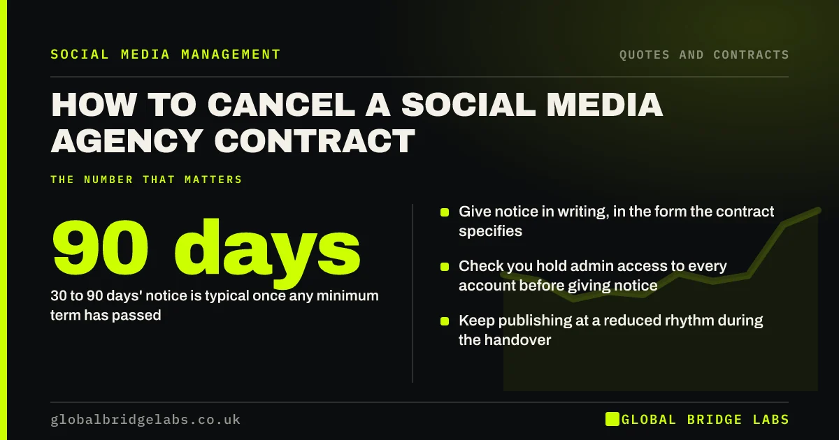 How to cancel a social media agency contract: key takeaways infographic by Global Bridge Labs
