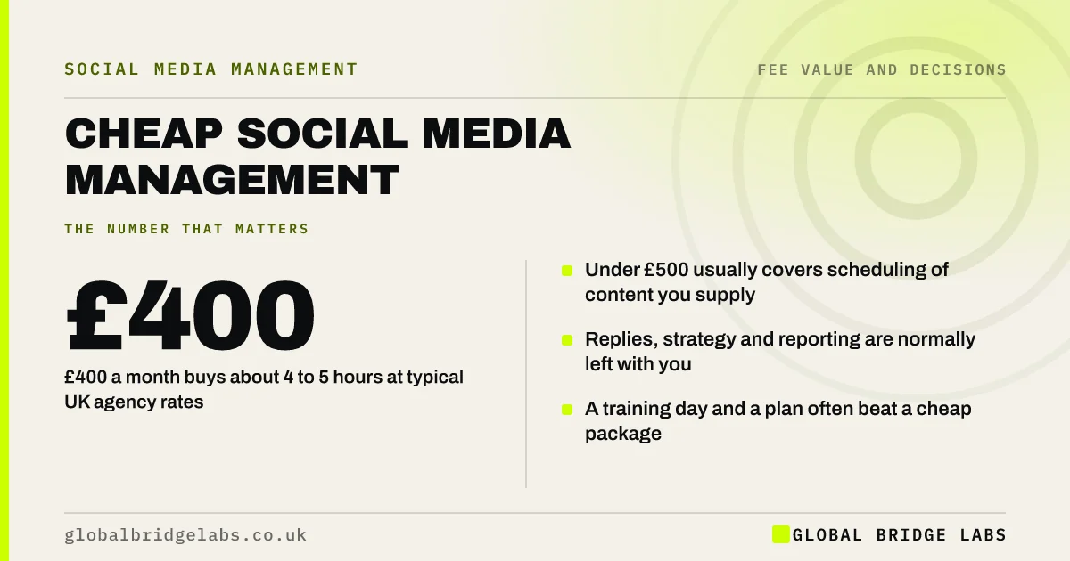 Cheap social media management UK: key takeaways infographic by Global Bridge Labs