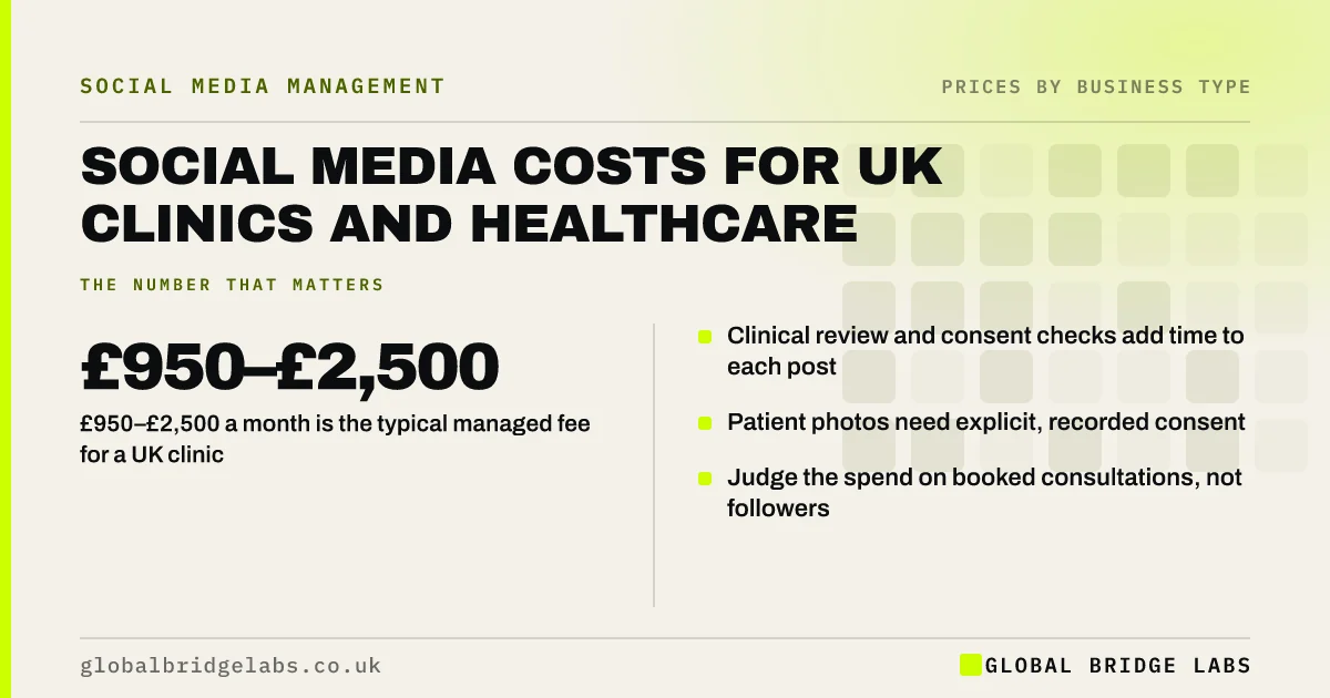 Social media management cost for clinics: key takeaways infographic by Global Bridge Labs