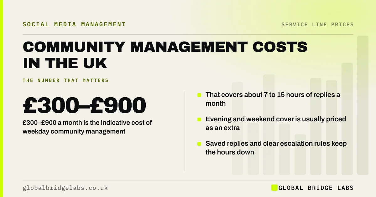 Community management cost UK: key takeaways infographic by Global Bridge Labs