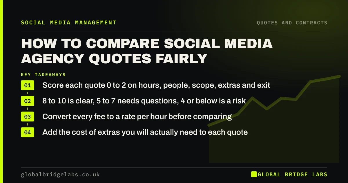 How to compare social media agency quotes: key takeaways infographic by Global Bridge Labs