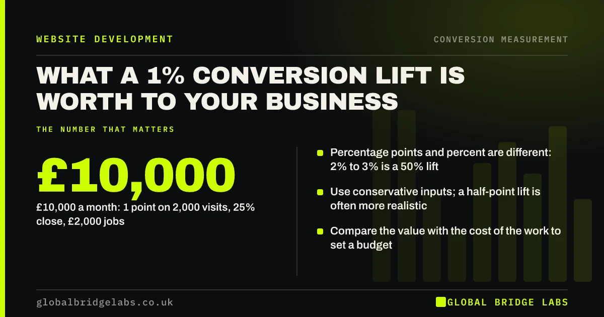Conversion rate increase value: key takeaways infographic by Global Bridge Labs