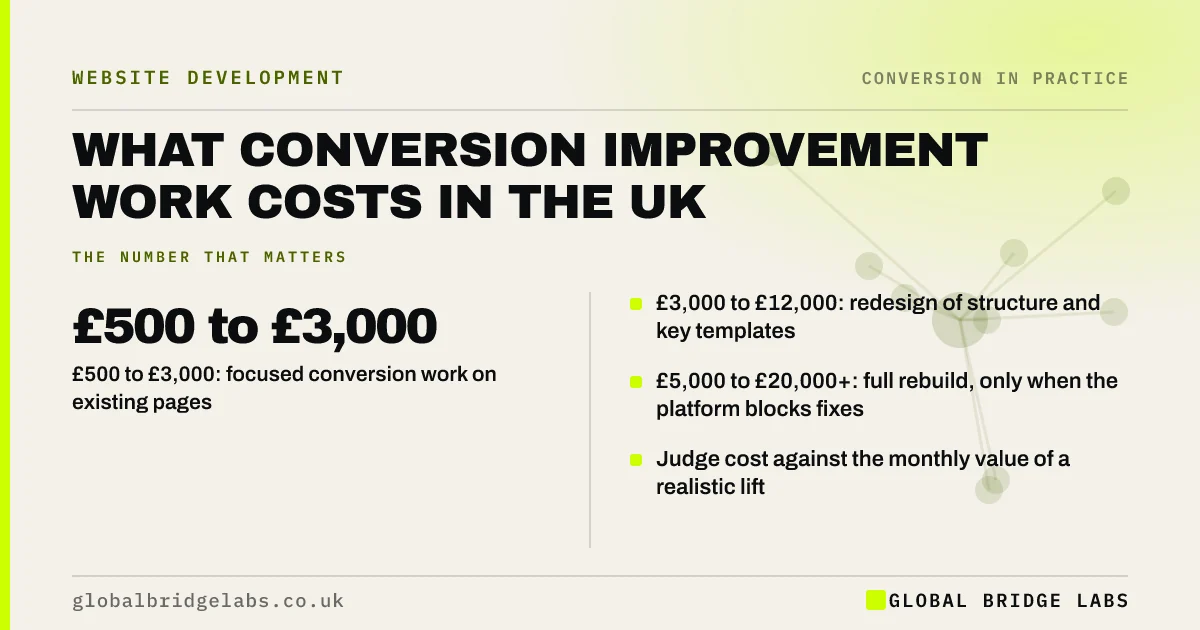 Cro cost UK: key takeaways infographic by Global Bridge Labs