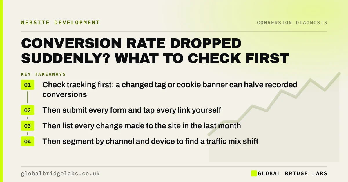 Conversion rate dropped: key takeaways infographic by Global Bridge Labs