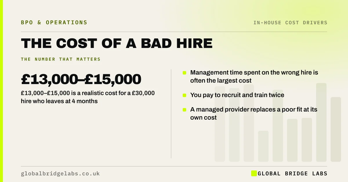 Cost of a bad hire UK: key takeaways infographic by Global Bridge Labs