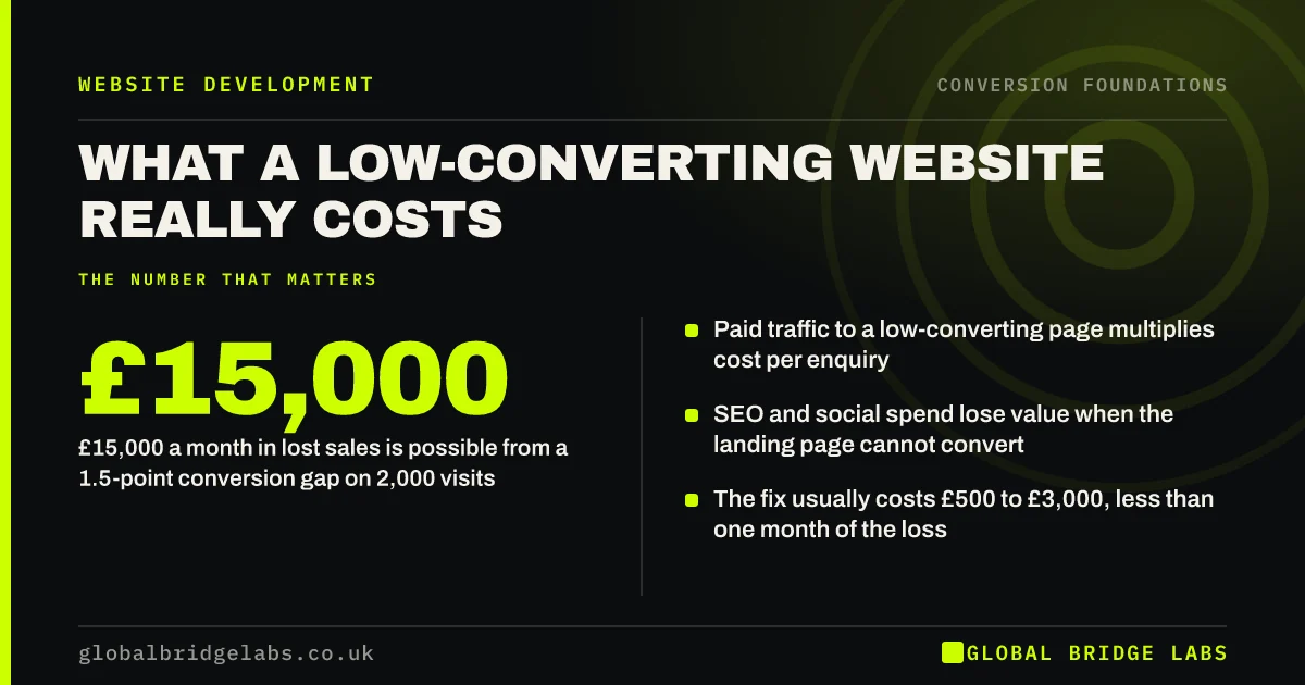 Cost of a low converting website: key takeaways infographic by Global Bridge Labs