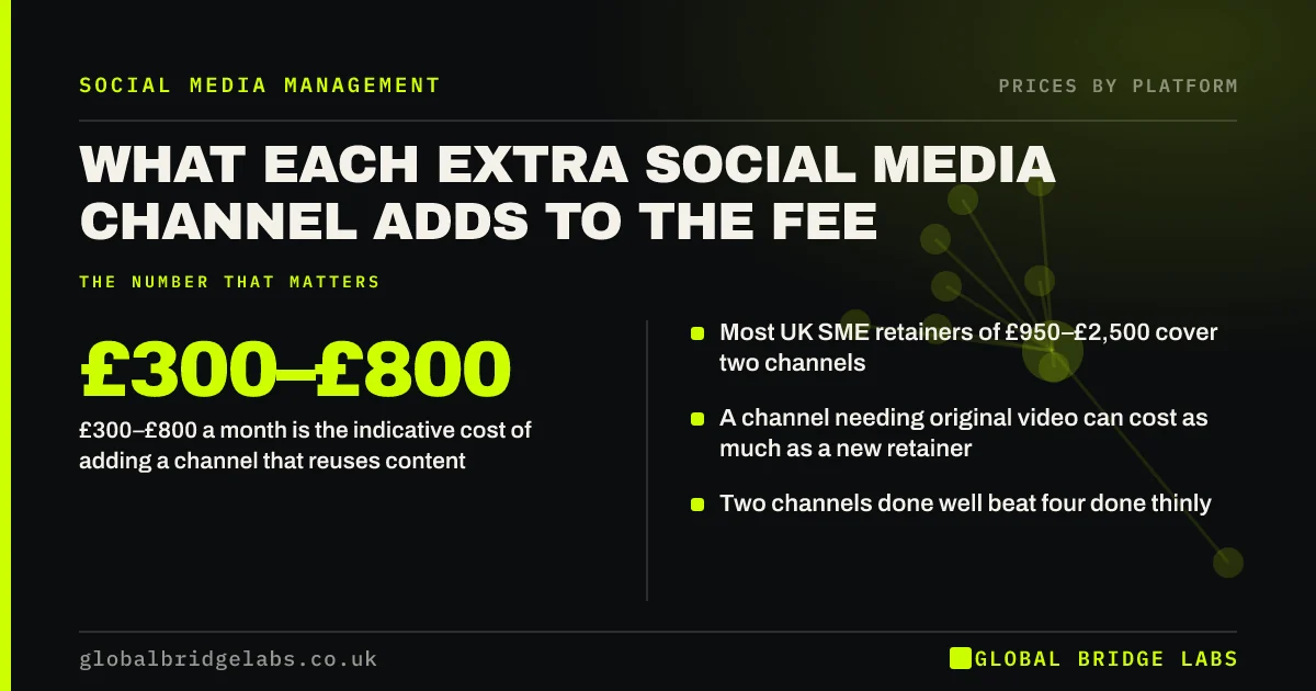 Cost of managing multiple social media platforms: key takeaways infographic by Global Bridge Labs