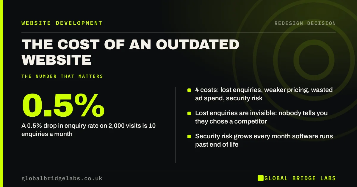 Cost of an outdated website: key takeaways infographic by Global Bridge Labs