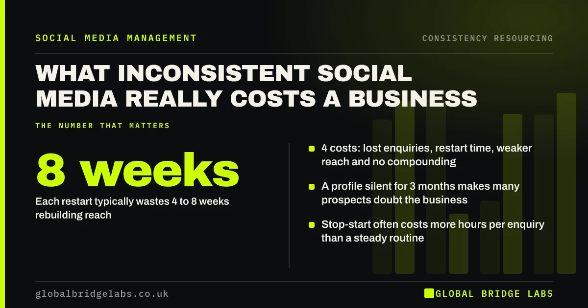 Cost of inconsistent social media: key takeaways infographic by Global Bridge Labs