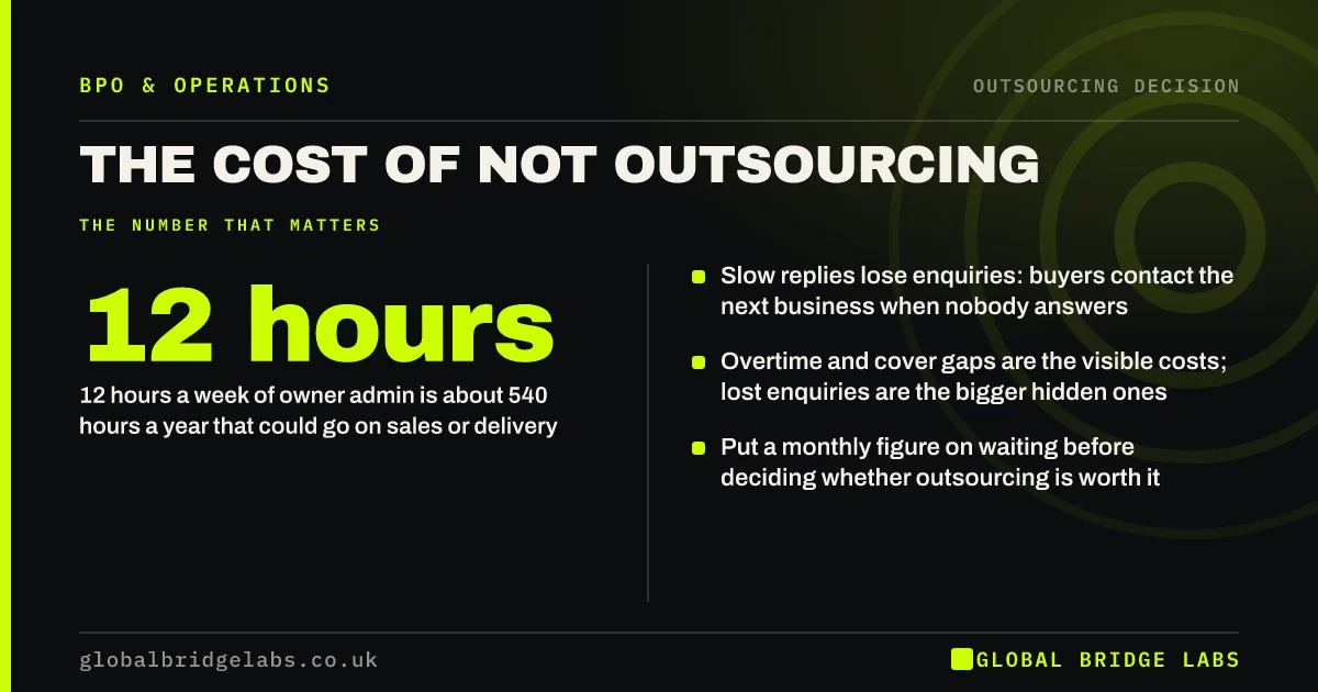 Cost of not outsourcing: key takeaways infographic by Global Bridge Labs