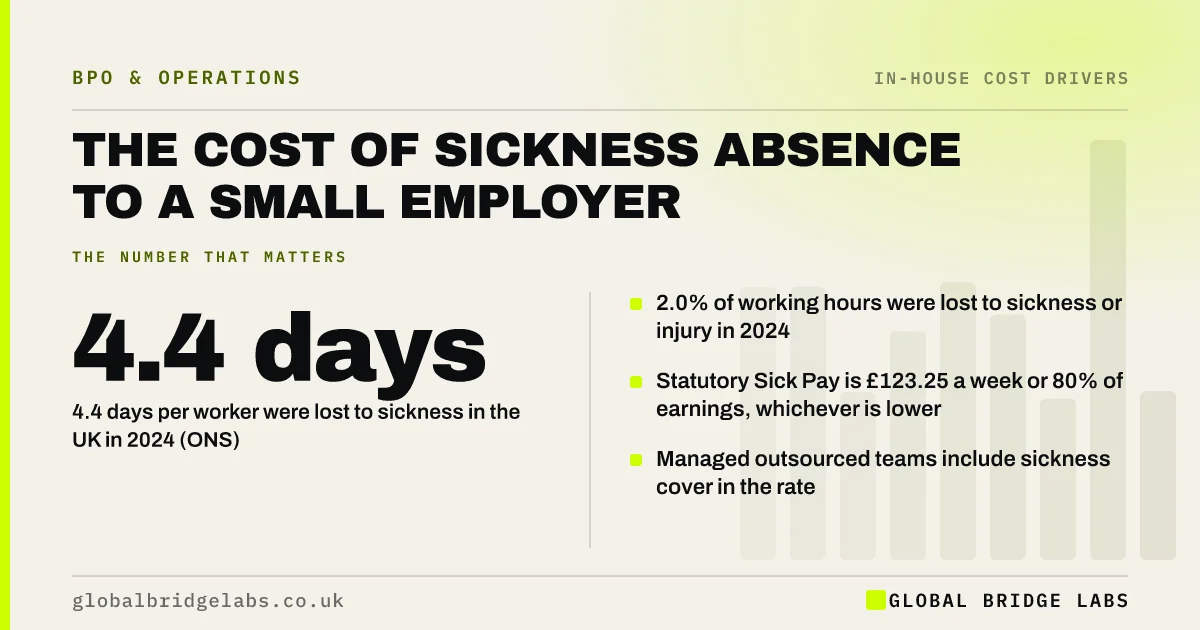 Cost of sickness absence to employers: key takeaways infographic by Global Bridge Labs
