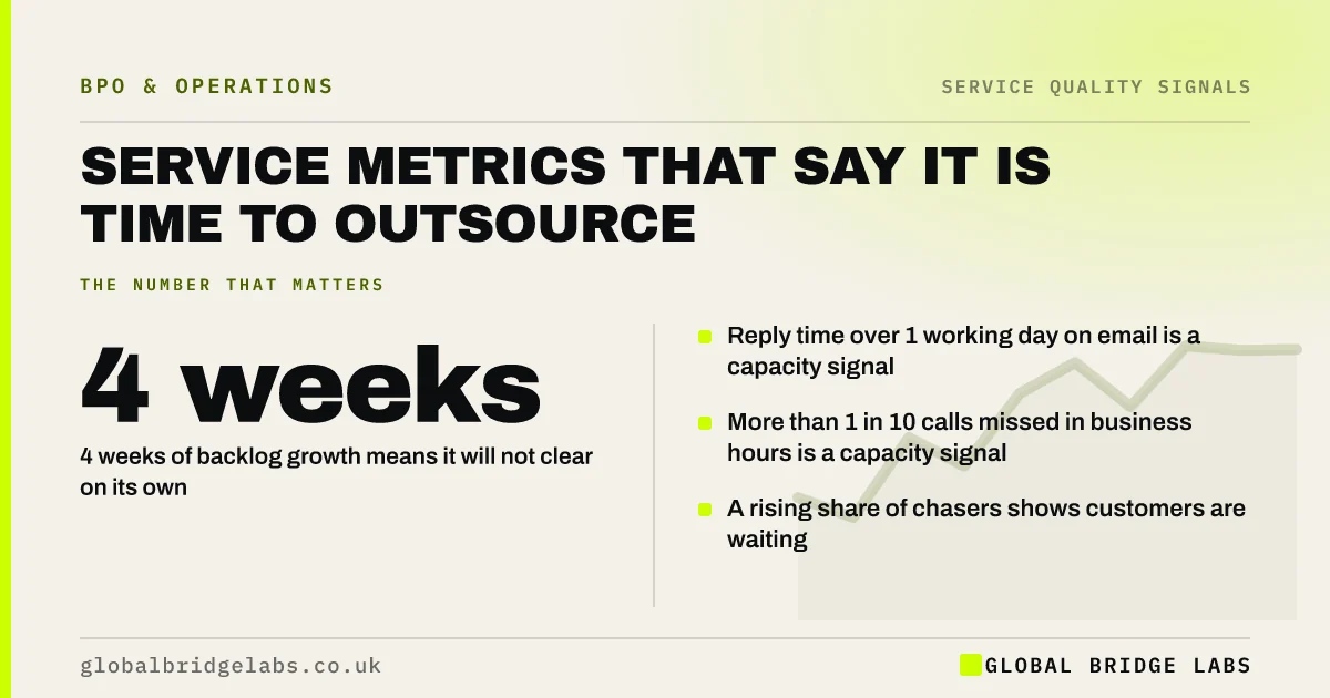 Customer service metrics that signal outsourcing: key takeaways infographic by Global Bridge Labs