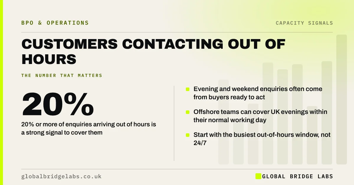 Customers contacting out of hours: key takeaways infographic by Global Bridge Labs