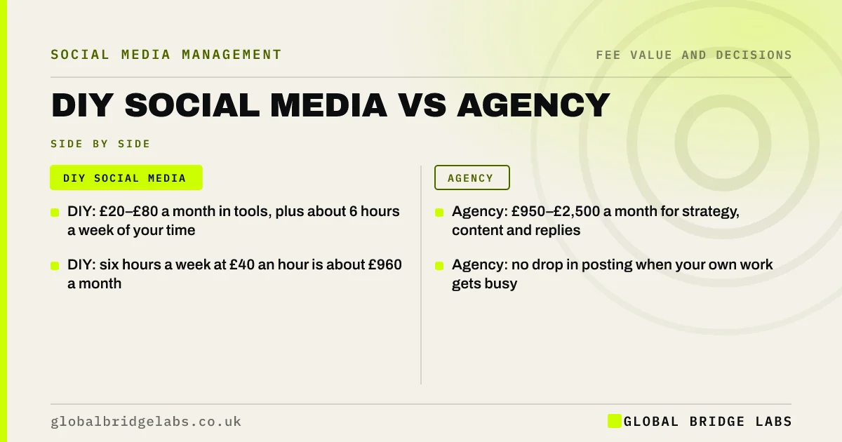DIY social media vs agency cost: key takeaways infographic by Global Bridge Labs