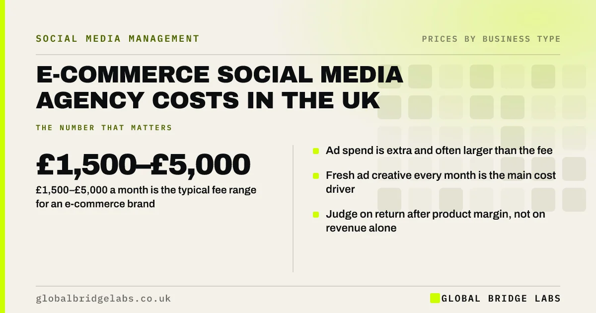 Ecommerce social media agency cost: key takeaways infographic by Global Bridge Labs