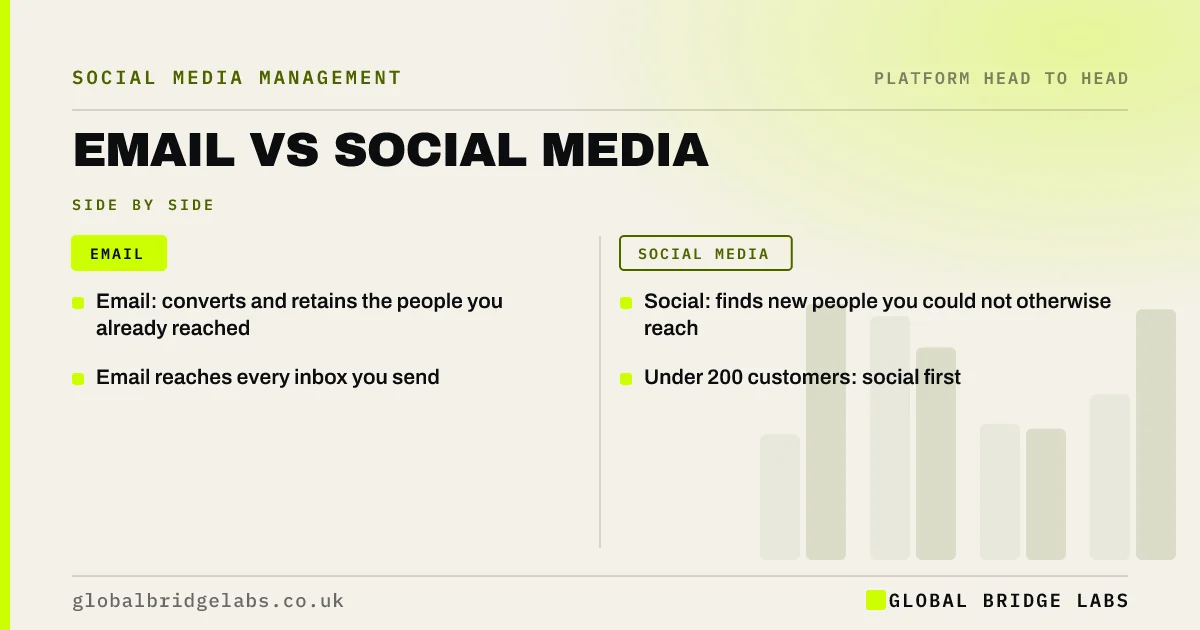 Email marketing vs social media: key takeaways infographic by Global Bridge Labs