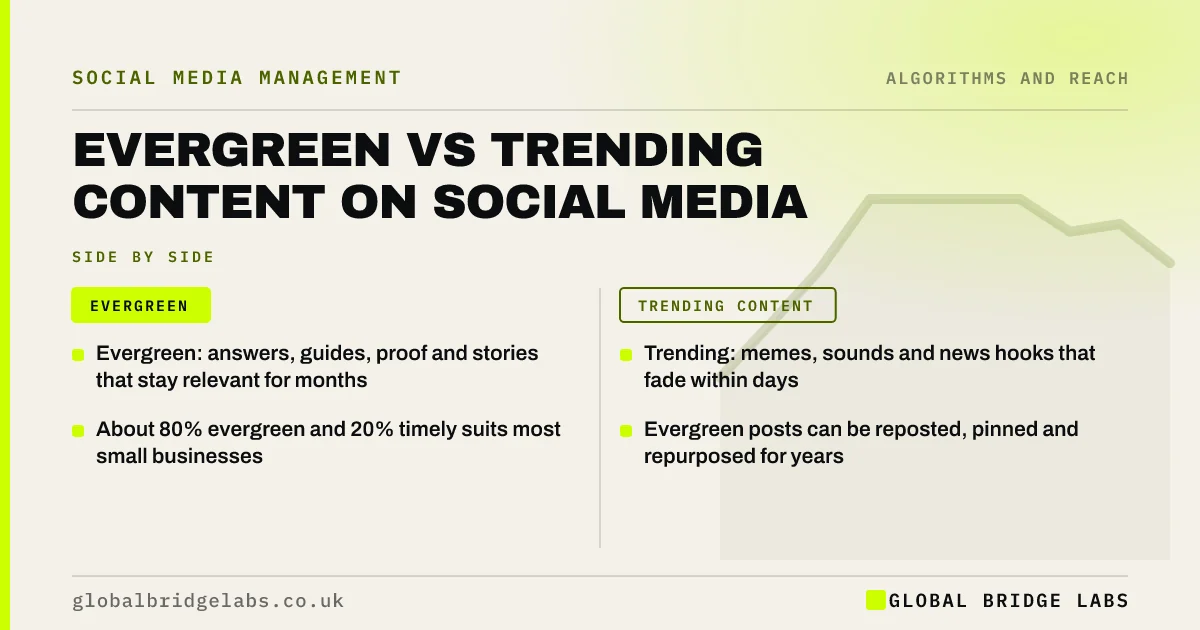 Evergreen vs trending content: key takeaways infographic by Global Bridge Labs
