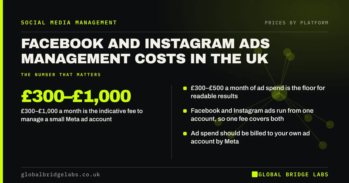 Facebook ads management cost UK: key takeaways infographic by Global Bridge Labs