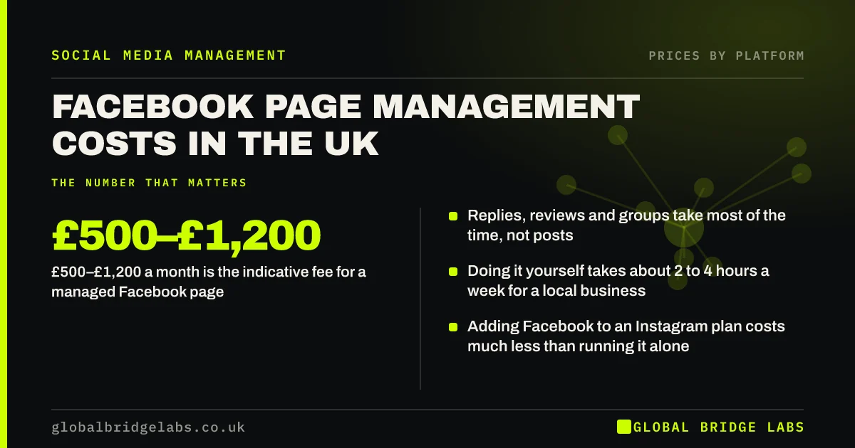 Facebook page management cost UK: key takeaways infographic by Global Bridge Labs
