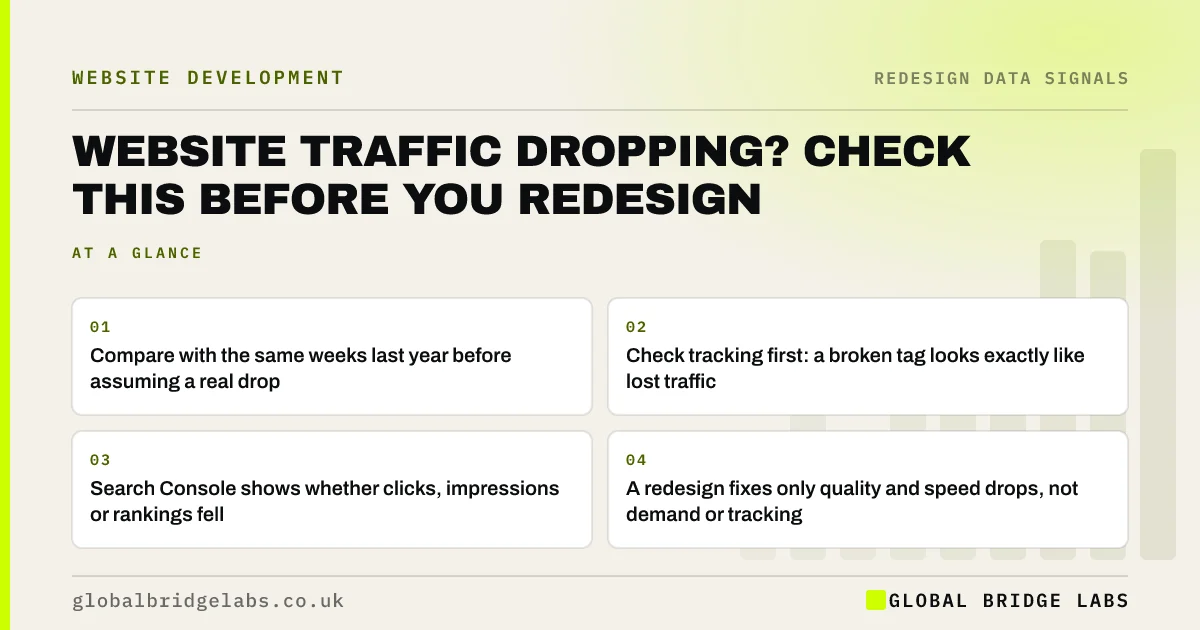 Website traffic dropping: key takeaways infographic by Global Bridge Labs