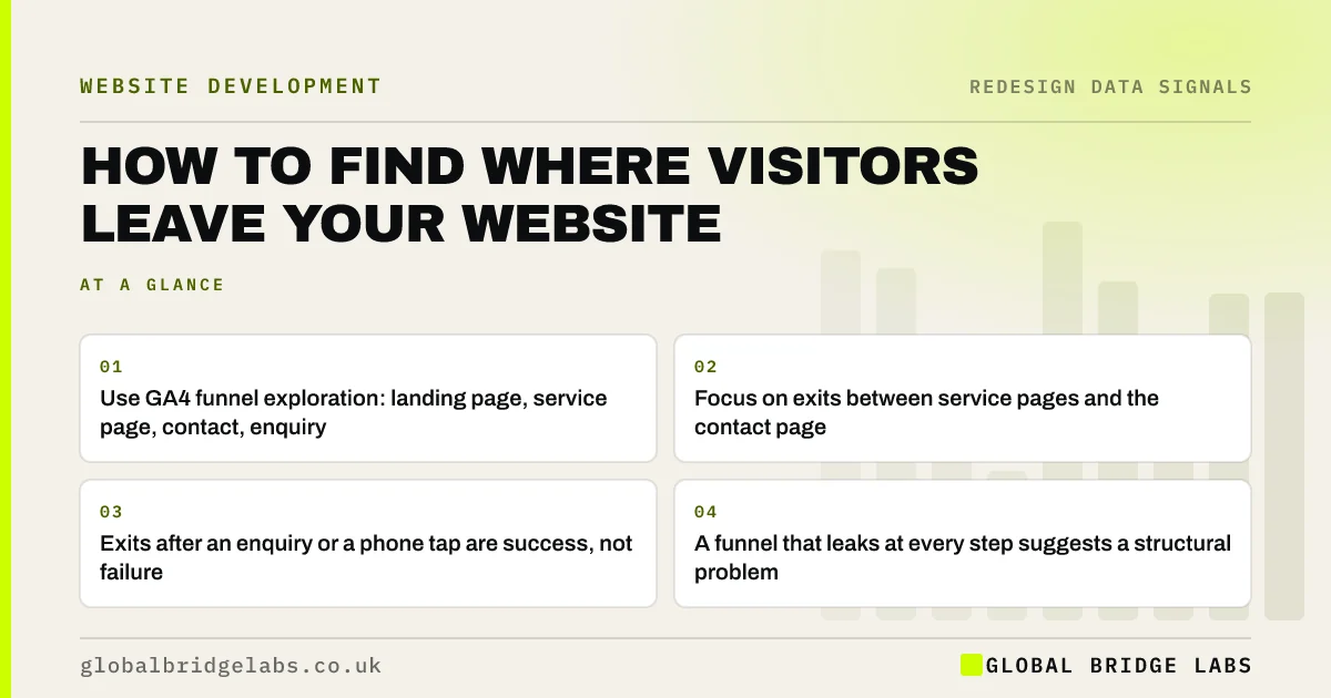 Where visitors leave your website: key takeaways infographic by Global Bridge Labs