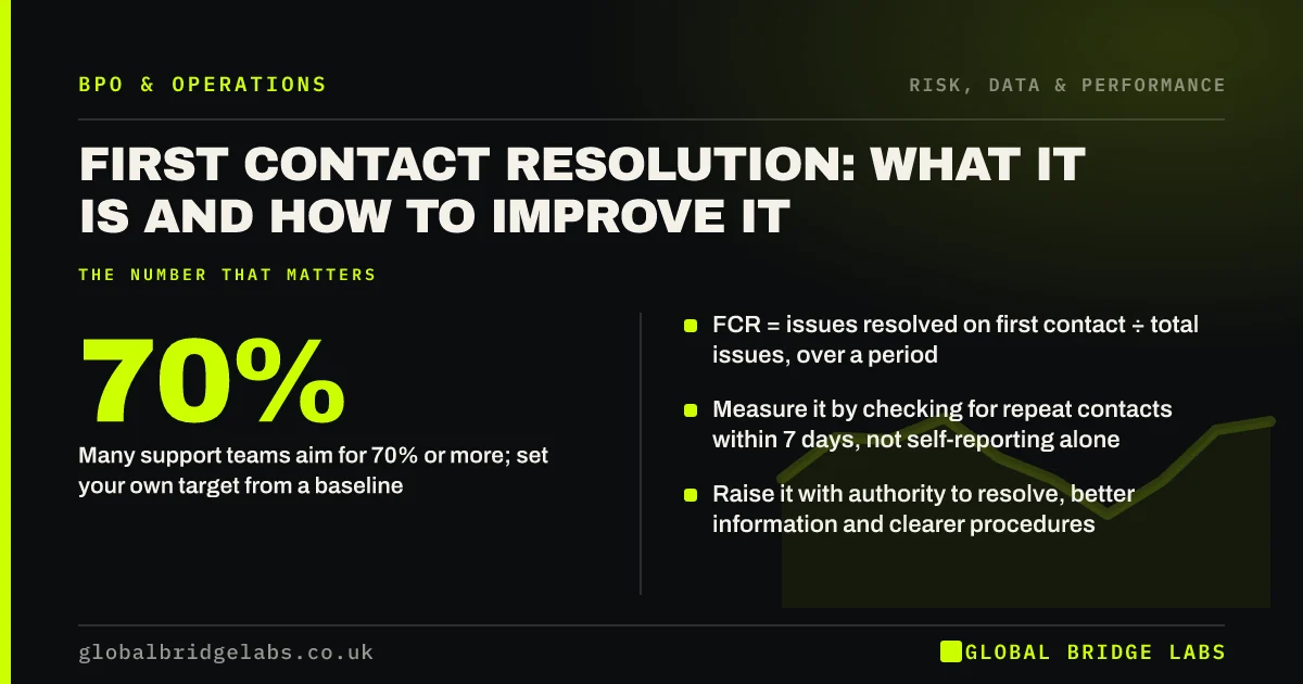First contact resolution: key takeaways infographic by Global Bridge Labs