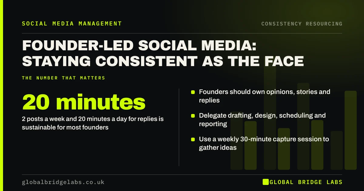 Founder led social media: key takeaways infographic by Global Bridge Labs