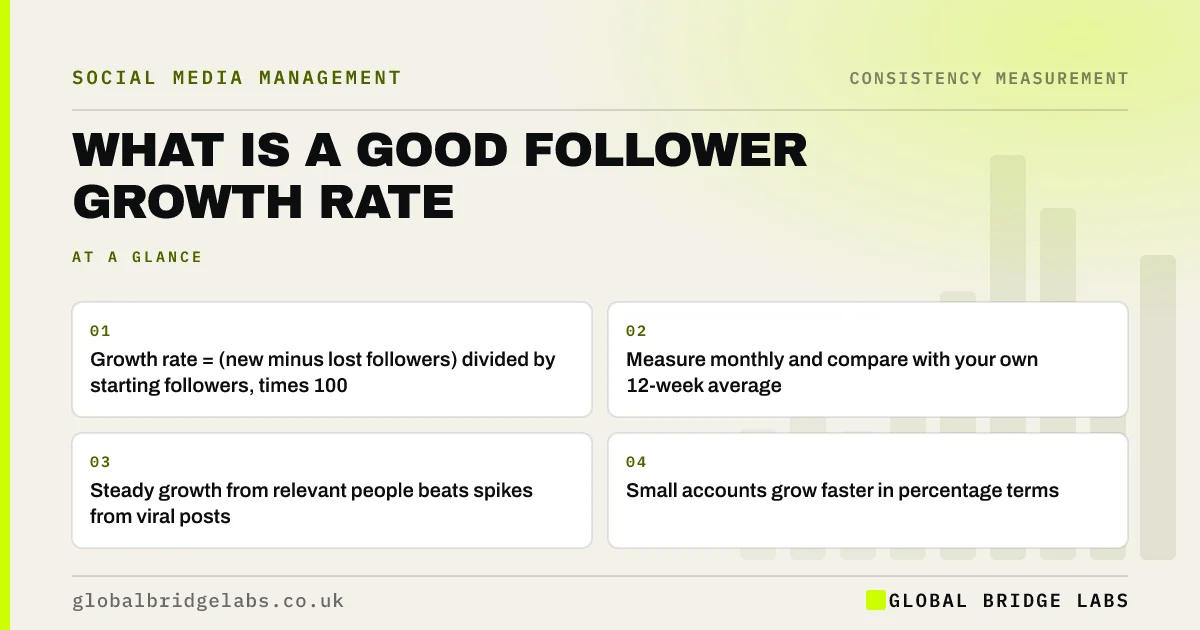 Good follower growth rate: key takeaways infographic by Global Bridge Labs