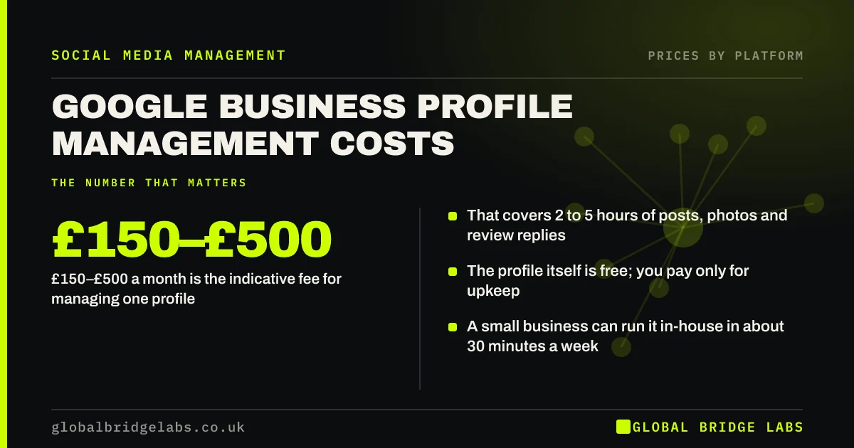Google business profile management cost: key takeaways infographic by Global Bridge Labs