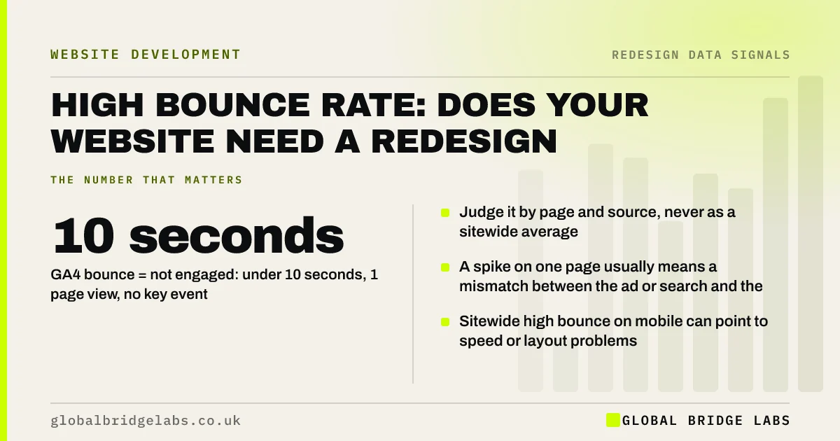 High bounce rate: key takeaways infographic by Global Bridge Labs
