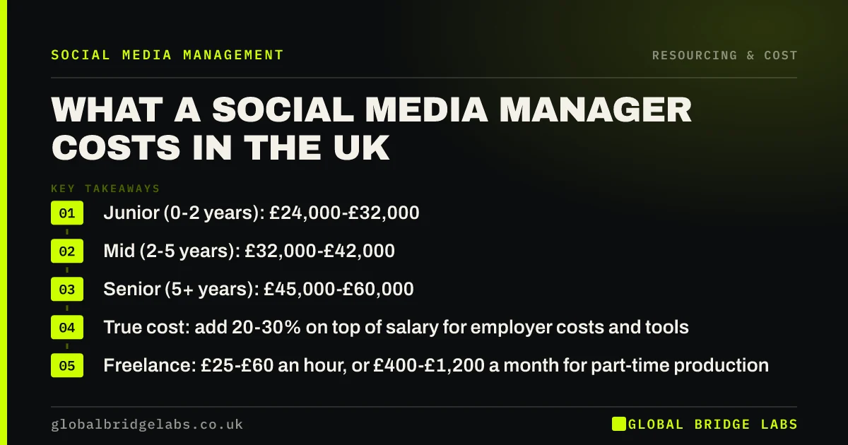 Social media manager cost UK: key takeaways infographic by Global Bridge Labs