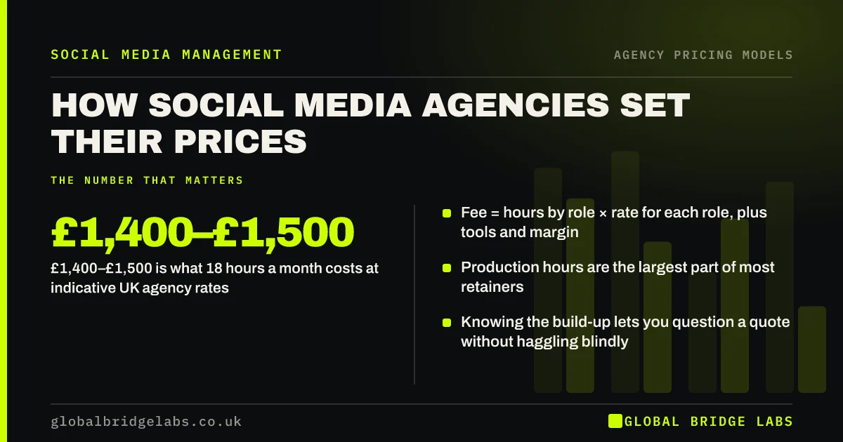 How do social media agencies set prices: key takeaways infographic by Global Bridge Labs