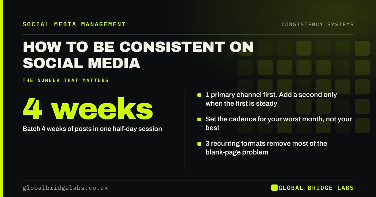 How to be consistent on social media: key takeaways infographic by Global Bridge Labs
