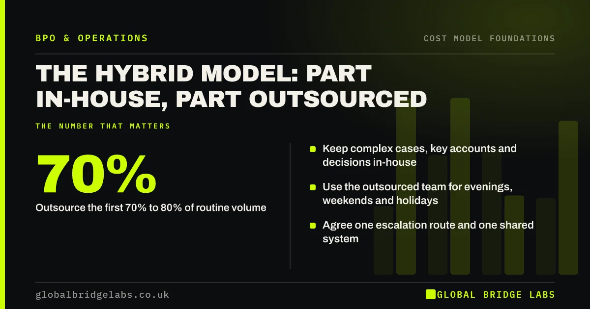Hybrid outsourcing model: key takeaways infographic by Global Bridge Labs
