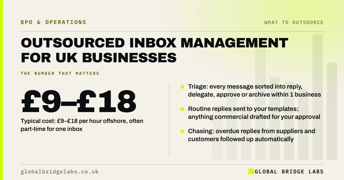 Outsourced inbox management: key takeaways infographic by Global Bridge Labs