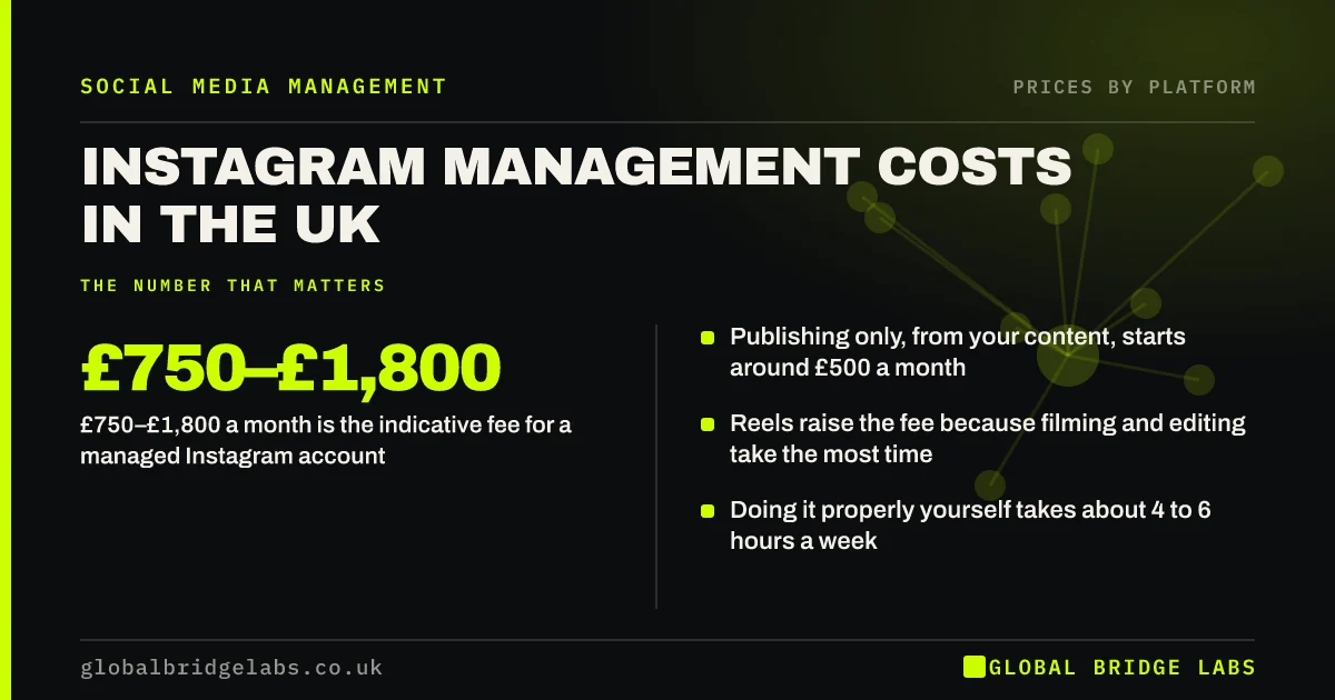 Instagram management cost UK: key takeaways infographic by Global Bridge Labs