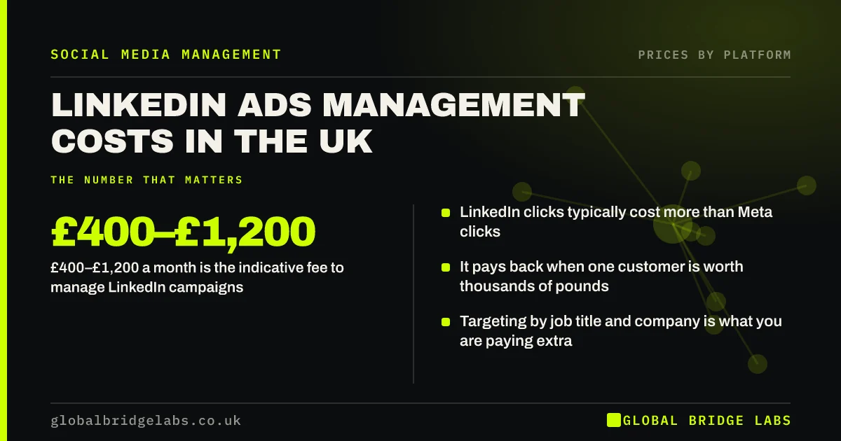Linkedin ads management cost UK: key takeaways infographic by Global Bridge Labs