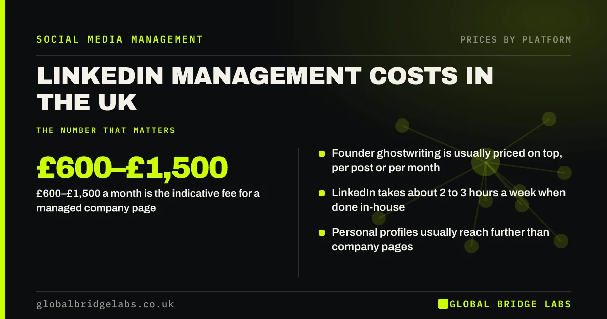 Linkedin management cost UK: key takeaways infographic by Global Bridge Labs