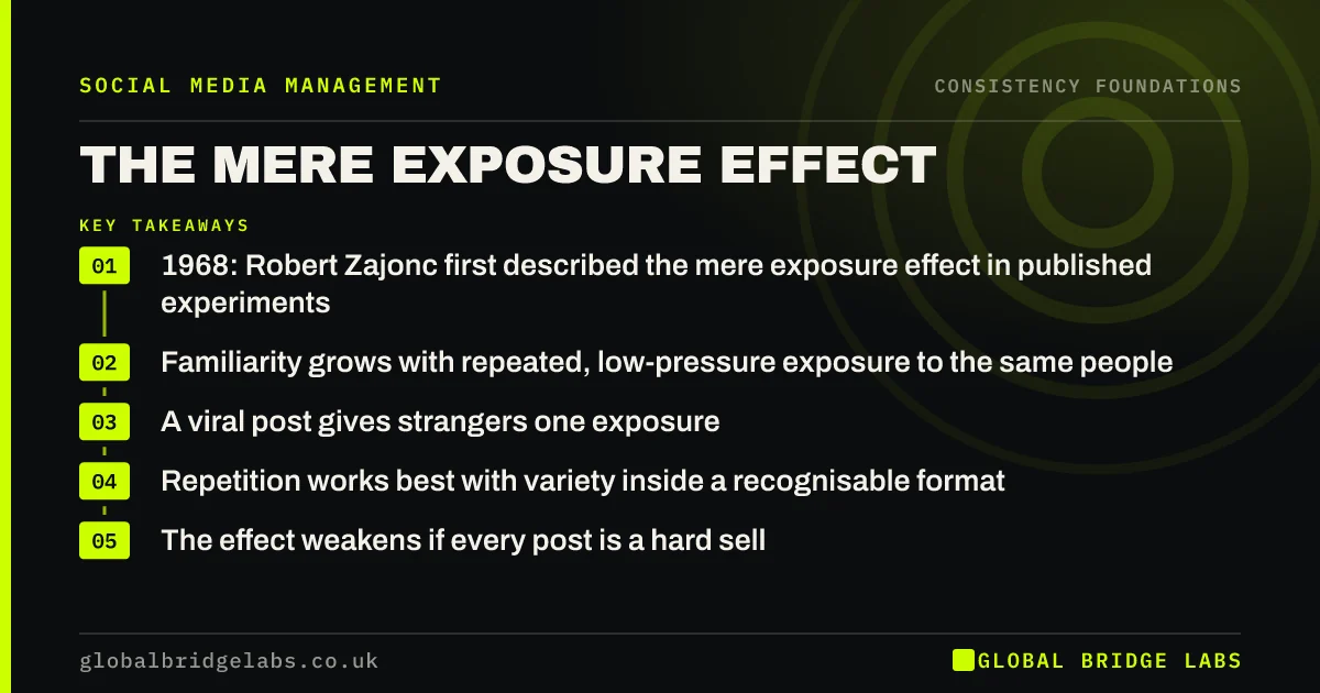 Mere exposure effect social media: key takeaways infographic by Global Bridge Labs