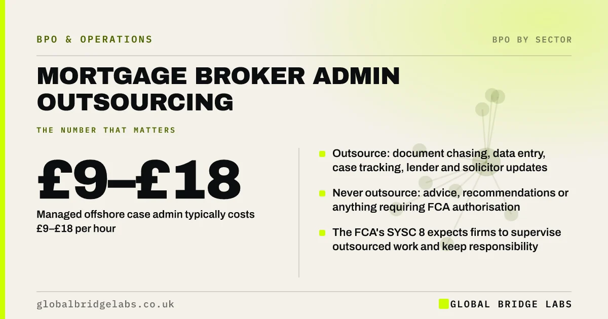 Mortgage broker admin outsourcing: key takeaways infographic by Global Bridge Labs