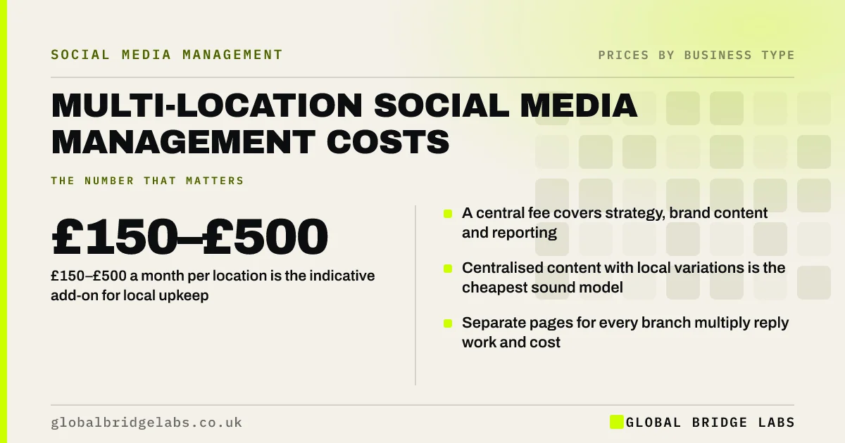 Multi location social media management cost: key takeaways infographic by Global Bridge Labs